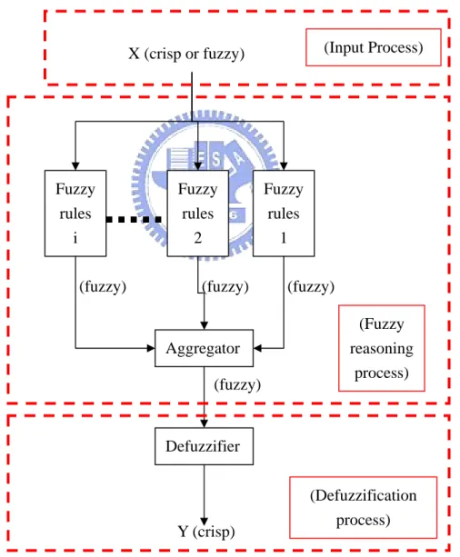 Figure 3.1 Illustration of a fuzzy inference system. 