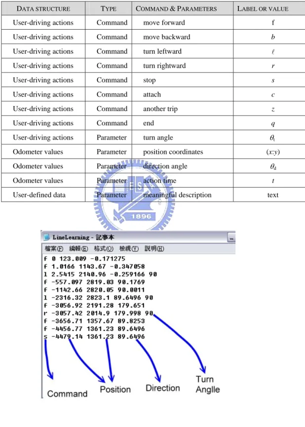Figure 4.2 An illustration of the learned data. 