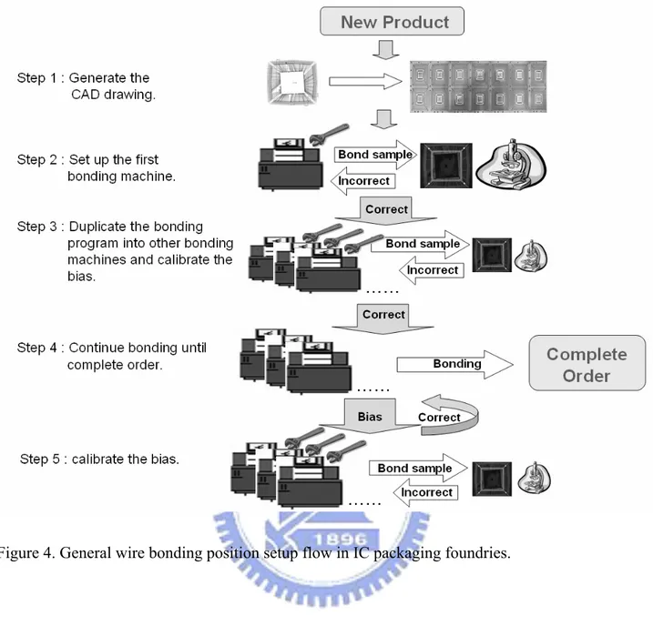 Figure 4. General wire bonding position setup flow in IC packaging foundries. 
