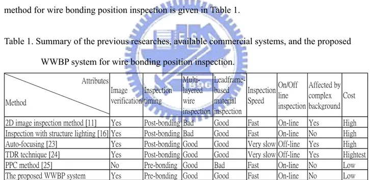 Table 1. Summary of the previous researches, available commercial systems, and the proposed  WWBP system for wire bonding position inspection
