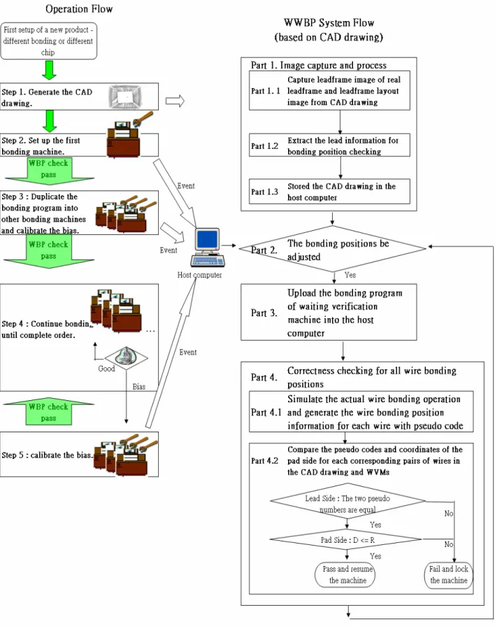 Figure 9. Flow chart of the proposed wrong wire bonding prevention system based on CAD drawing