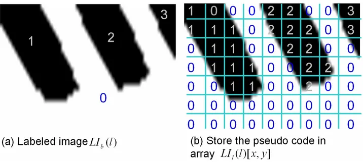 Figure 13. Labeled the binary image  LI b (l )  as image  LI l (l )   from the top-leftmost lead clockwise