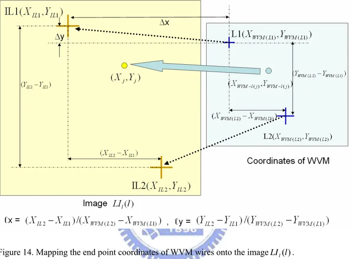 Figure 14. Mapping the end point coordinates of WVM wires onto the image LI l (l ) . 
