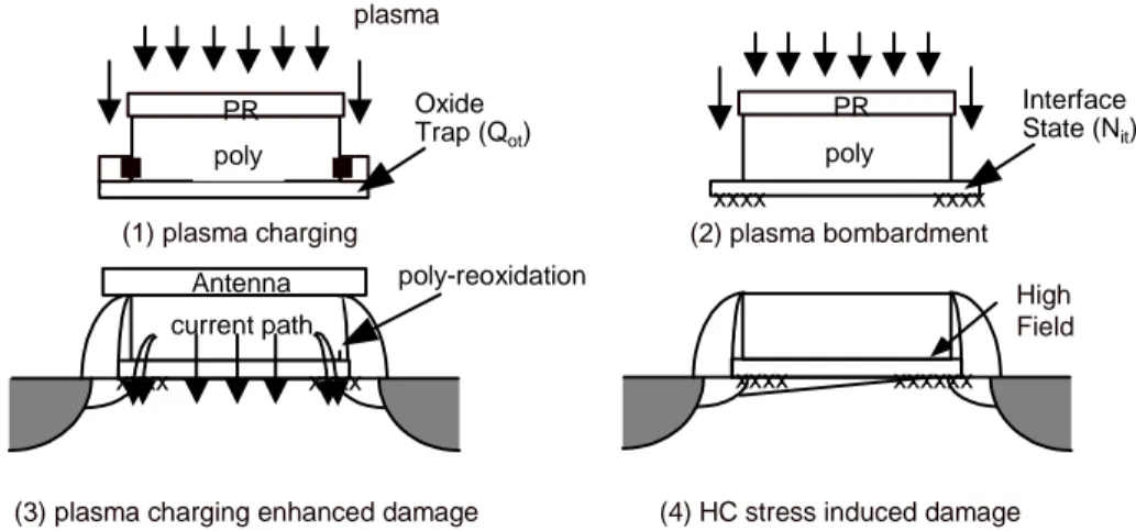 Fig. 6  Four phases inducing the plasma damage: (1) plasma charging; (2) plasma bombardment; (3) plasma charging enhanced  damage; (4) HC stress induced damage.