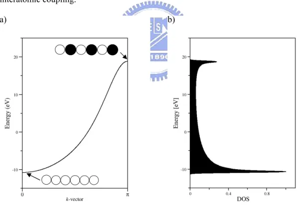 Figure 2.1 (a) The schematic band structure of the 1D chain of hydrogen atoms with    H-H distance of 1 Å