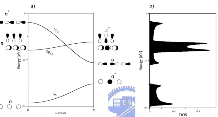 Figure 2.2 (a) The schematic band structure of the 1D chain of nitrogen atoms with  N-N distance of 2 Å