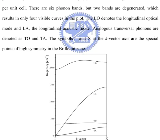 Figure 2.3 The phonon dispersion curves of infinite polyyne chain calculated  using the SCC-DFTB method