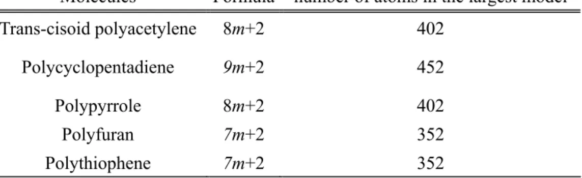 Table 4.1 Molecular formulas for all the considered n = 1~50 molecular models of    oligomers