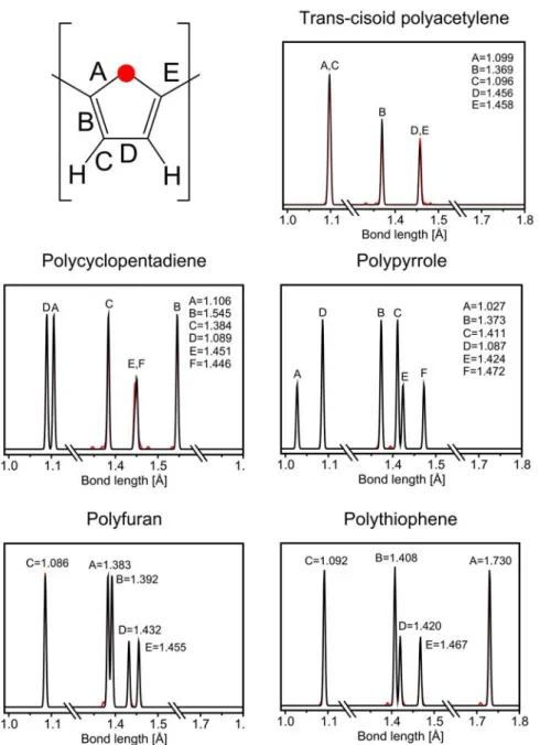Figure 4.2 Bond length distribution comparisons between the molecular 50-mer (red line) and solid-state polymer (black line) of all the considered models in this study