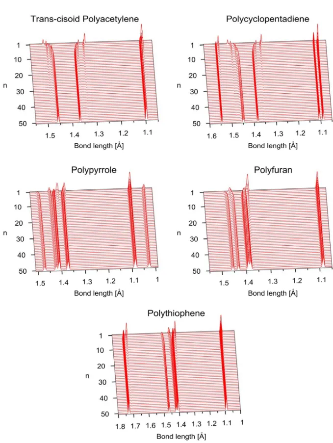 Figure 4.3 Bond length distribution convergence of the considered models in this  study