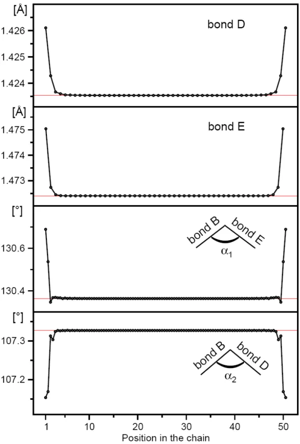 Figure 4.4 Bond length and bond angle distribution of pyrrole 50-mer. Calculated  values of solid state polypyrrole are given in red solid lines
