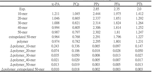 Table 4.2 HOMO-LUMO gaps and the differences between the oligomers and the  solid-state value