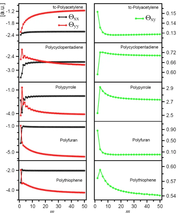Figure 4.11 Evolution of the quadrupole moment tensor components of all the  considered models