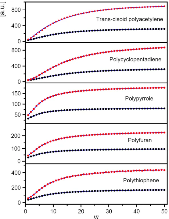 Figure 4.12 Polarizability invariants of all the considered models. The blue curves are  given according to the fitting formulas