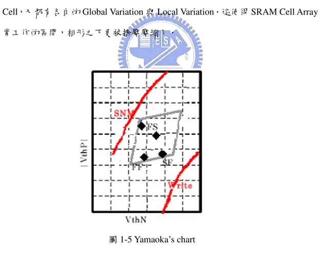 圖 1-4(b)為 SRAM Cell 有不對稱時的 SNM 圖形．然表現此 SRAM Cell 不對稱性與 讀/寫特性的圖形，被稱為 Yamaoka’s chart[3]．如圖 1-5 所示．  X 軸表示 SRAM Cell  NMOS 的 V T 電壓值，Y 軸則表示 SRAM Cell PMOS 的 V T 電壓值．在圖 1-5 上方表示 因有較小的 NMOS V T 電壓值，而使得 SNM 不好，故而造成讀時發生問題．而圖 1-5 下方則表示因有較小的 PMOS V T 電壓值，而使得存“1”的資