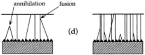 Fig. 1.2 Schematic representation of the morphological evolution    and associated dislocation generation and propagation in AP and LP  series: (a) heat-treated NL on sapphire; (b) nucleation of HT islands;  (c) coalescence of HT islands with accompanying 
