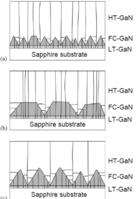 Fig. 1.8 Schematic dislocation reduction models of three different  island and facet formation of FC-GaN: (a) small island size, (b)  horizontal plane formed on the islands and (c) optimized island size  and { 10 1 1 } facet formation  [19] 
