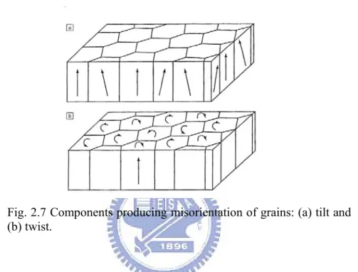 Fig. 2.7 Components producing misorientation of grains: (a) tilt and  (b) twist. 