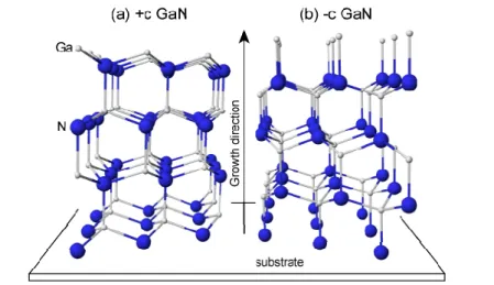 Fig. 3.1 Illustration of different polarity, (a) GaN-face ( + c  GaN,  Ga-polarity) (b) N-face ( − c  GaN, N-polarity) 