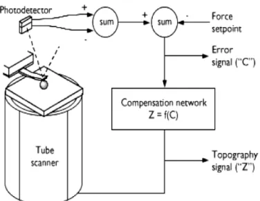 Fig. 3.6 The AFM feedback loop. A compensation network monitors  the cantilever deflection and keeps it constant by adjusting the  height of the sample (or cantilever)