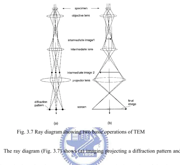 Fig. 3.7 Ray diagram showing two basic operations of TEM 