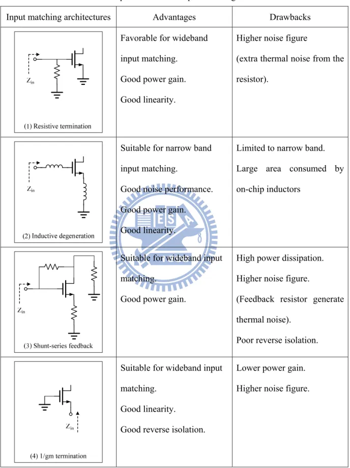 Table 2. 1 Comparison of LNA Input matching architectures  Input matching architectures  Advantages  Drawbacks 