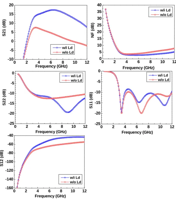 Fig. 3. 15 The output inductance L d  effect on UWB LNA performance from ADS simulation    for power gain (S 21 ), noise figure (NF), input return loss (S 11 ), output return loss    (S 22 )