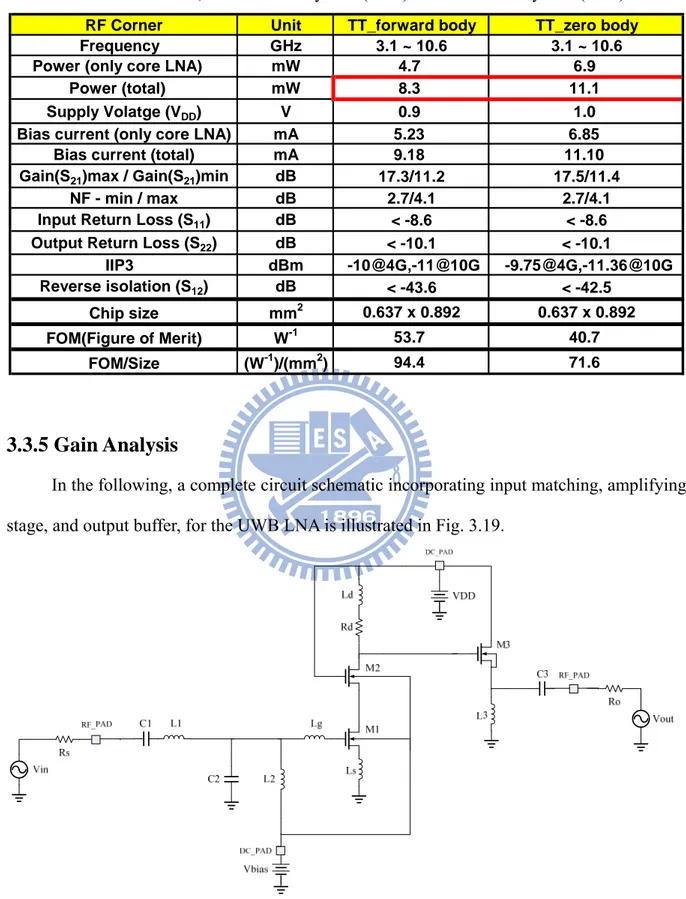 Table 3. 1 UWB LNA performance and supply voltages V DD  comparison from ADS                simulation, under zero body bias (ZBB) and forward body bias (FBB) 