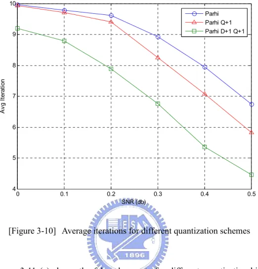 Figure  3-11  (a)  shows  the  false  alarm  rate  for  different  quantization  bits