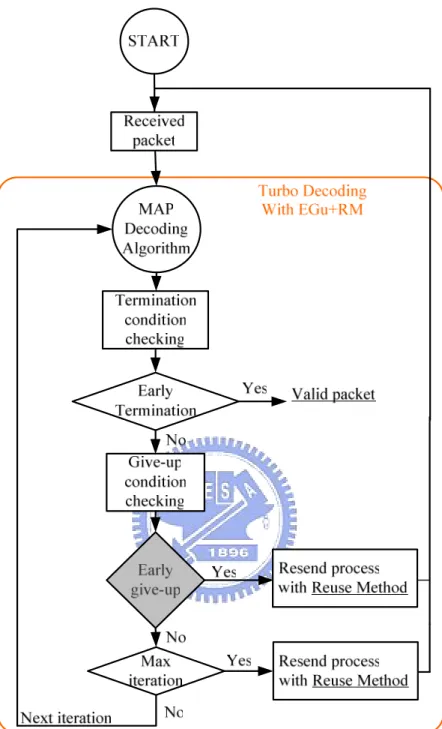 Figure 3-12 and figure 3-13 illustrate the different order of termination checking  and give-up detection in decoding flow, and the corresponding false alarm simulation  results  are  shown  in  figure  3-14