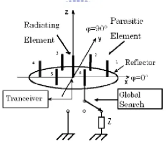 Fig.  1.5.  A  pattern  diversity  antenna  by  changing  the  induced  current  distribution  on  parasitic elements