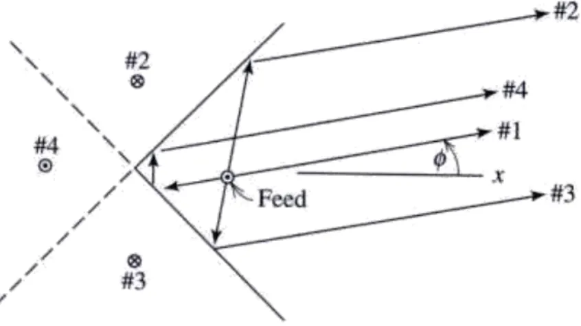 Fig. 2.2. The corner reflector with images shown and how they account for reflections