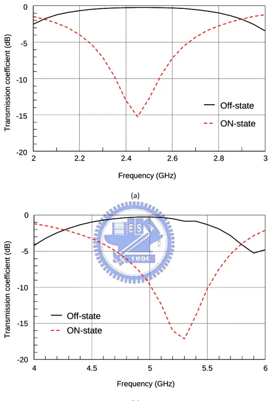 Fig. 3.6. The simulated transmission coefficients at (a) 2.45 GHz (b) 5.25 GHz when the  switches are in ON-state or Off-state