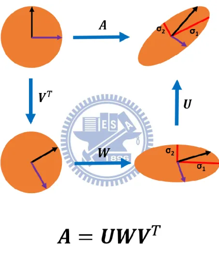 Figure II-3. Principle of SVD. The upper left shows the unit disc together with the  two canonical unit vectors