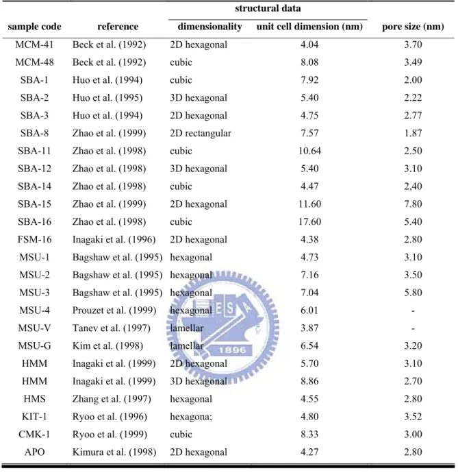 表 2. 1 不同種類之中孔洞型材料之物理特性  (Selvam et al., 2001) 