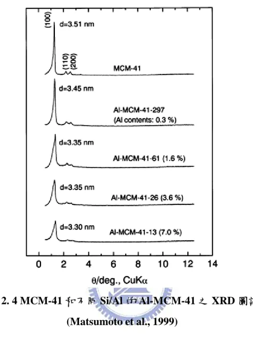 圖  2. 4 MCM-41 和不同 Si/Al 的 Al-MCM-41 之 XRD 圖譜  (Matsumoto et al., 1999)