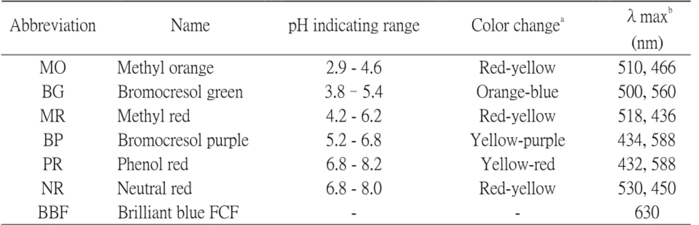 表 2. 5 有機染劑之物理特性  (Wu et al., 2006) 