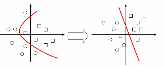 圖 2.5  特徵空間轉換前與轉換後之分類界限  2.6  判別分析  判別分析由Fisher在1938年提出，使用線性判別函數區分兩個群體。 在各群體的預測變數為多元常態分配的假設下，若待分類樣本與該群體的 中心點平方距離的判別函數(Discriminant Function)距離越小，則該樣本屬 於這個群體的可能性越高。  對多個群體的分類時，若樣本X的預測變數有p個時，其向量矩陣為 。當第k個群體的機率密度函數 為多元常態分配，且 群體的平均值向量'21,,...)(xxxpX= f k (X )µ 