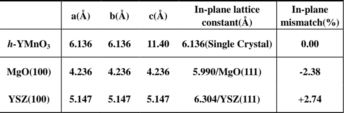 Table 2-2 the lattice mismatch between substrate and h-YMnO 3  thin film. 