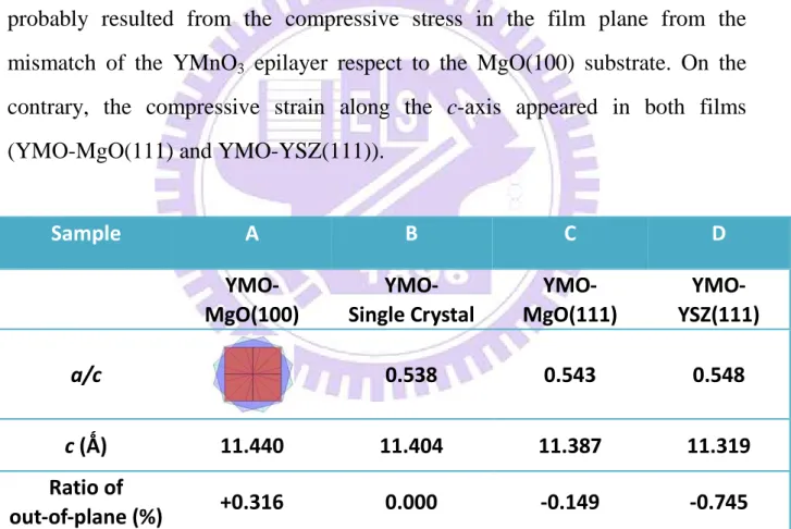 Table 2-3 c-axis lattice constants, a/c ratio and ratio of out-of-plane.