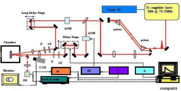 Fig.  3-1  is  the  pump-probe  system.  The  light  source  is  Ti:  sapphire  laser,  excited source is Coherent Verdi V5 solid-state laser, wavelength is 532nm and  the  maximum  output  is  5W