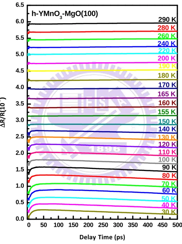 Fig. 4-1 The transient reflectivity ∆R/R curves of h-YMnO 3 /MgO(100) samples measured  at  various temperatures