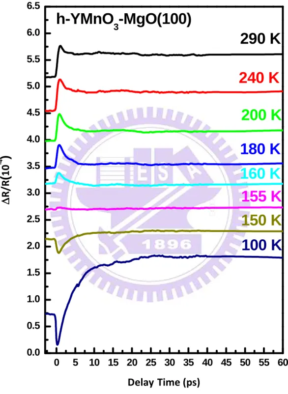 Fig. 4-2 The transient reflectivity ∆R/R curves of h-YMnO 3 /MgO(100) samples measured  at 