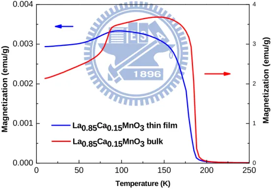 圖 3-4 La 0.85 Ca 0.15 MnO 3 最佳條件的薄膜和多晶塊材的 M-T ZFC 圖