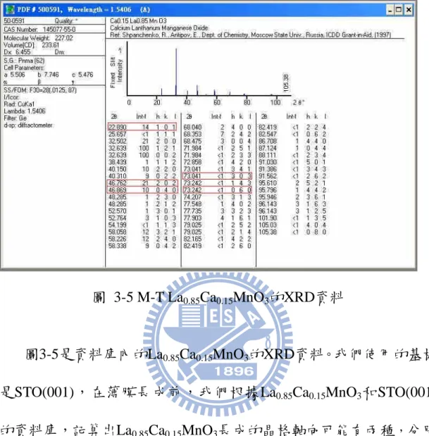 圖 3-5 M-T La 0.85 Ca 0.15 MnO 3 的XRD資料