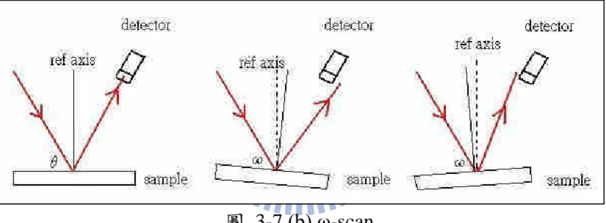 圖 3-8(a)(b)是對於我們的樣品做 θ -2 θs c a n及 ω-scan 的結果。我 們首先在 θ= 21 o 到 27 o 之間做了 θ-2θs c an，見圖 3-7(a)，我們找到了 一個中心位置於 θ=23.432 度的繞射峰，對應 XRD 資料庫可發現此為 LCMO (004)的繞射峰。接著我們對此繞射峰作 ω-scan，並且在 ω-scan 中可發現此峰值的半高寬僅僅 0.139 度，因此我們可以下結論，我們 的樣品的晶格軸向是相當純的 La 0.85 Ca 0.15 MnO 3 的
