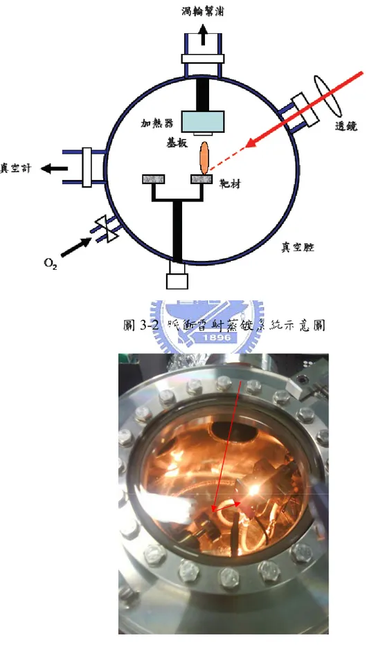 圖 3-2 脈衝雷射蒸鍍系統示意圖 