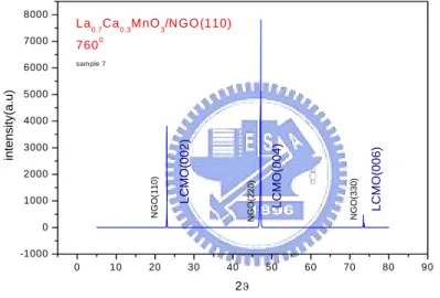 圖 3-5(a)  LCMO 成長在 NGO 基板之 XRD 圖