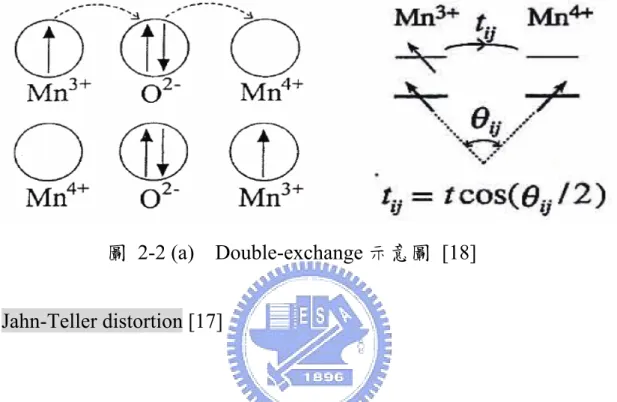 圖 2-2 (a)  Double-exchange 示意圖 [18]  Jahn-Teller distortion [17]      在龐磁阻錳氧化物鈣鈦礦結構中，錳離子被六個氧原子所包圍 著，錳的 3d軌域扮演很重要的角色，錳離子與附近氧原子的庫倫作 用，造成錳 3d軌域的簡併態被晶體場(crystal field)分裂成較高能的e g 及較低能的t 2g 兩個能階，為了讓整體能量降低晶格會扭曲，這就是 Jahn-Teller distortion。如圖 2-2 (b) 所示， 