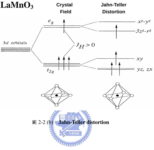 圖 2-2 (b)    Jahn-Teller distortion 